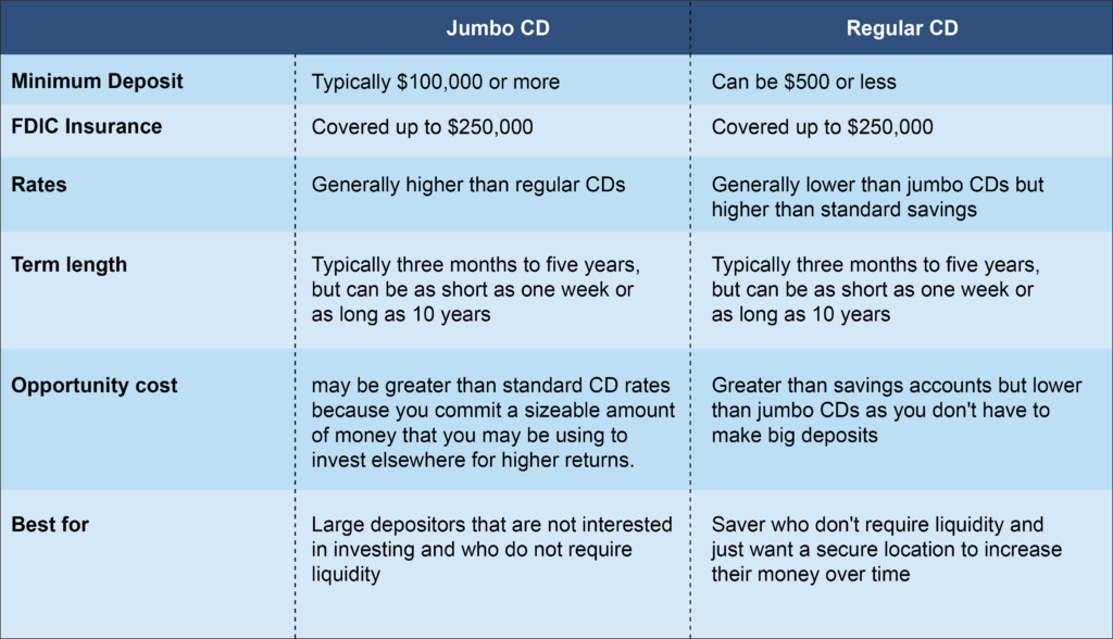 Jumbo CD vs. Regular CD